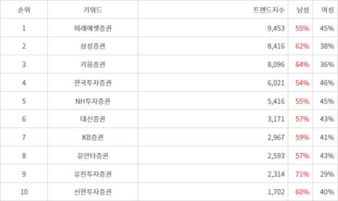 랭키파이 트렌드 지수 분석 데이터