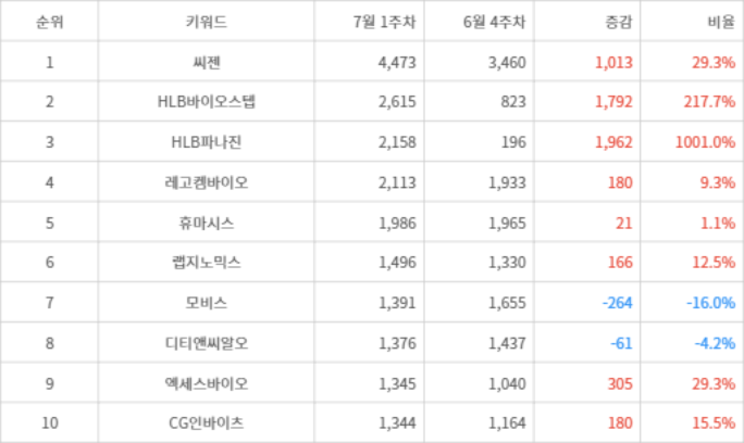 랭키파이 트렌드 지수 분석 데이터