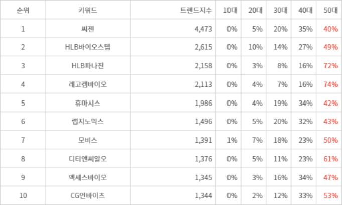 랭키파이 트렌드 지수 분석 데이터