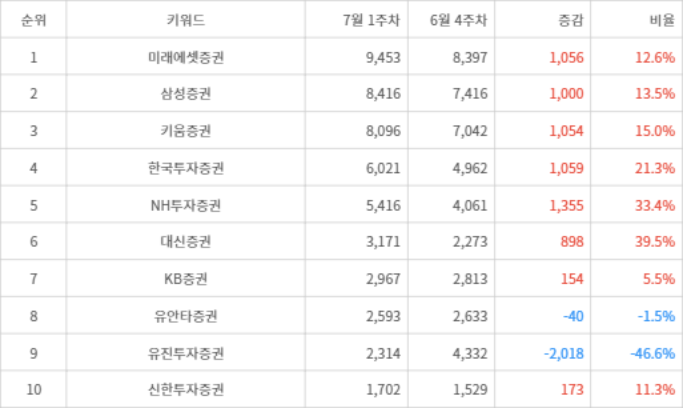 랭키파이 트렌드 지수 분석 데이터