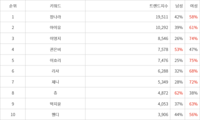 랭키파이 트렌드 지수 분석 데이터