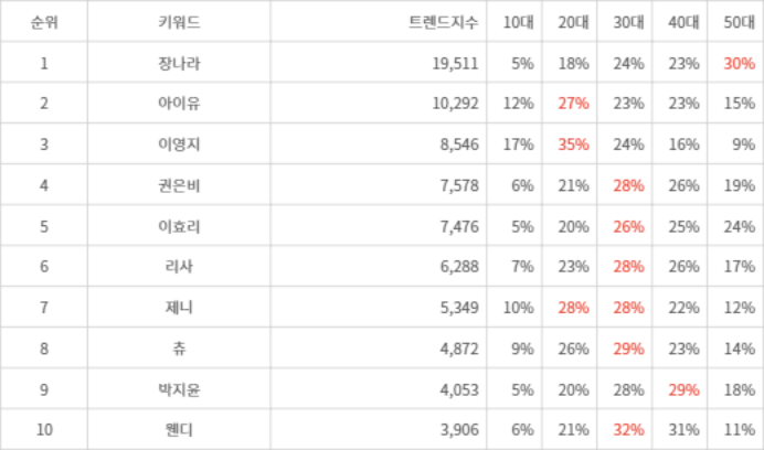 랭키파이 트렌드 지수 분석 데이터