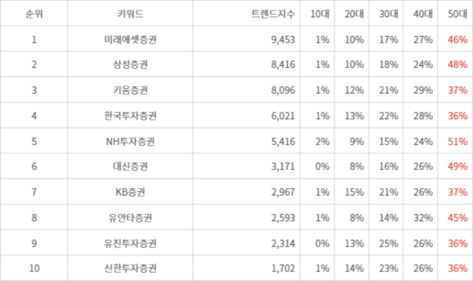 랭키파이 트렌드 지수 분석 데이터