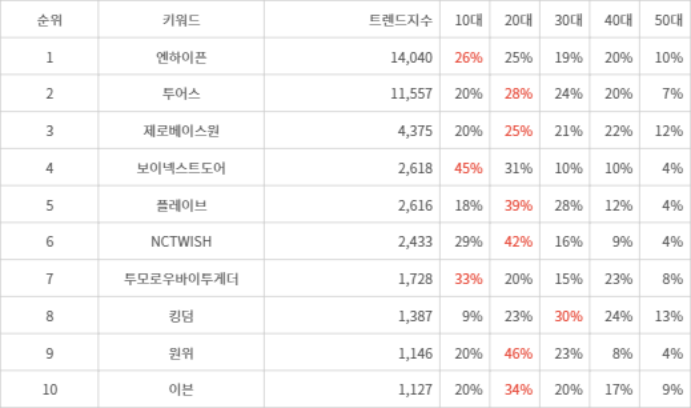 랭키파이 트렌드 지수 분석 데이터