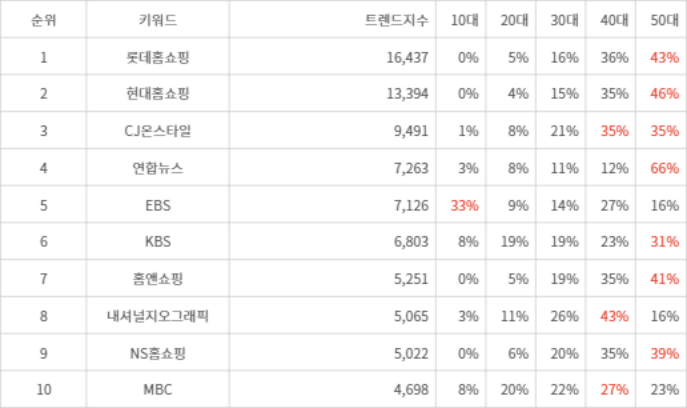 랭키파이 트렌드 지수 분석 데이터