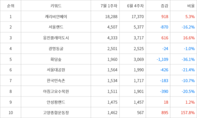 랭키파이 트렌드 지수 분석 데이터