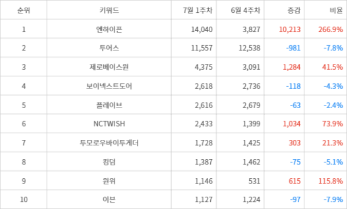 랭키파이 트렌드 지수 분석 데이터