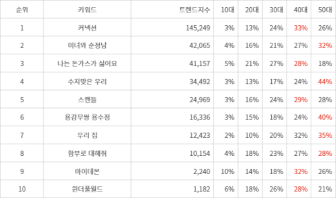 랭키파이 트렌드 지수 분석 데이터