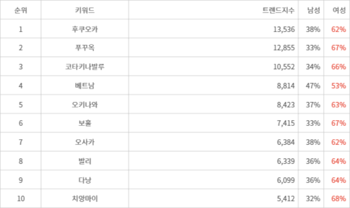 랭키파이 트렌드 지수 분석 데이터