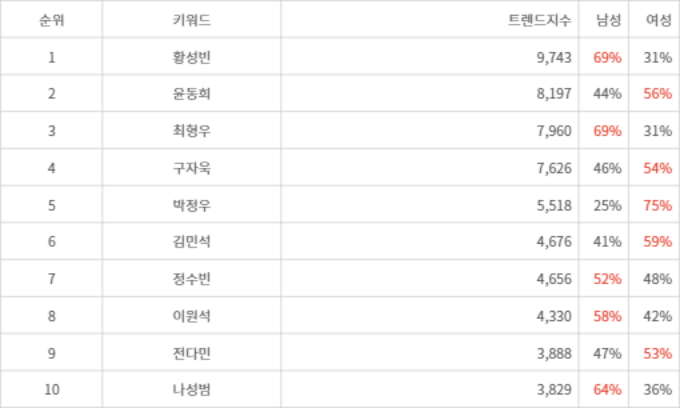 랭키파이 트렌드 지수 분석 데이터