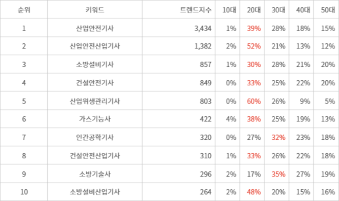 랭키파이 트렌드 지수 분석 데이터