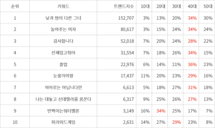 랭키파이 트렌드 지수 분석 데이터