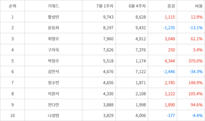 랭키파이 트렌드 지수 분석 데이터