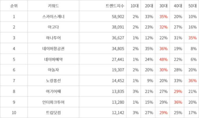 랭키파이 트렌드 지수 분석 데이터