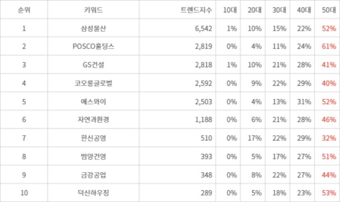 랭키파이 트렌드 지수 분석 데이터