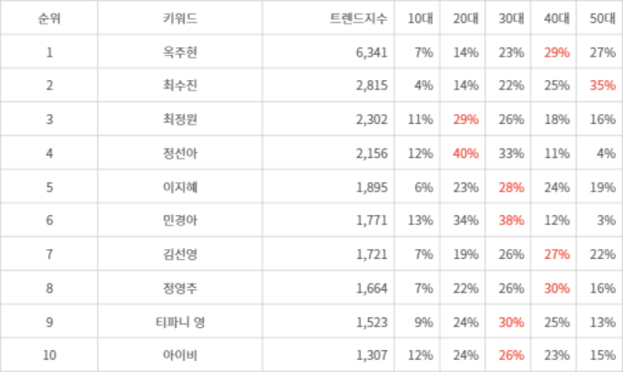 랭키파이 트렌드 지수 분석 데이터