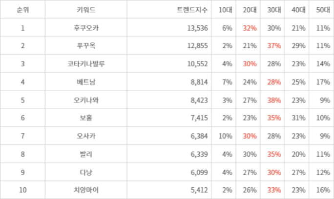 랭키파이 트렌드 지수 분석 데이터