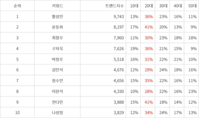 랭키파이 트렌드 지수 분석 데이터