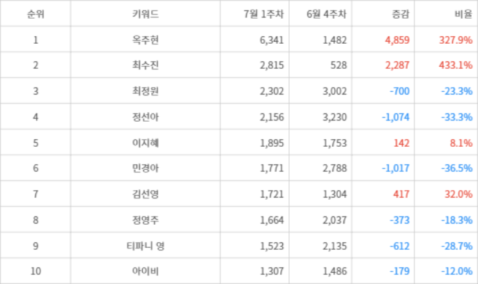 랭키파이 트렌드 지수 분석 데이터