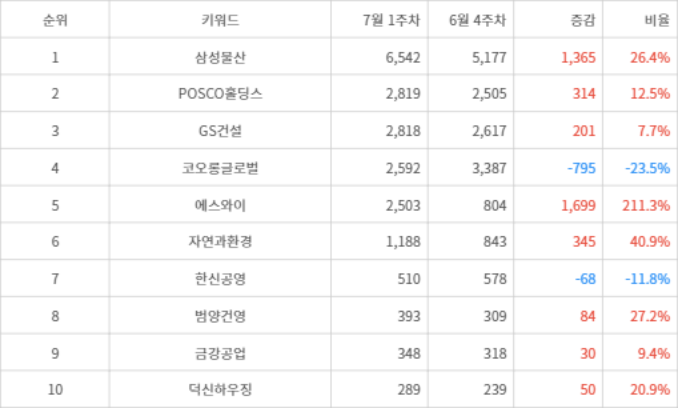 랭키파이 트렌드 지수 분석 데이터