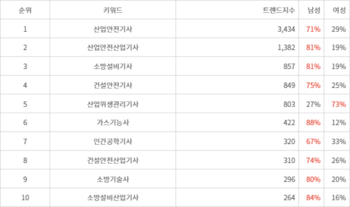 랭키파이 트렌드 지수 분석 데이터