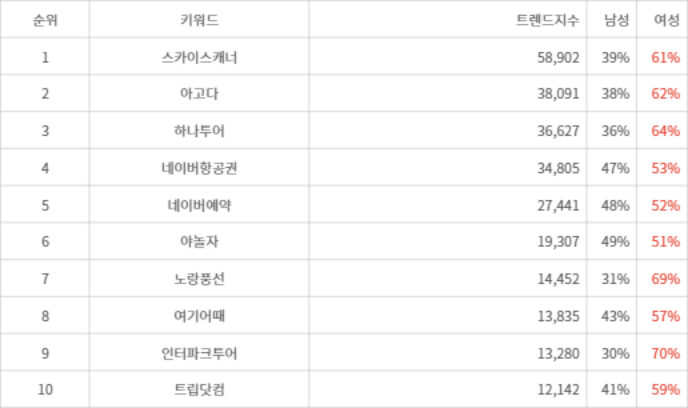 랭키파이 트렌드 지수 분석 데이터