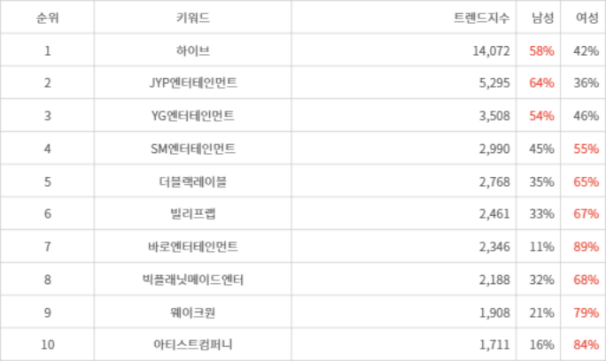 랭키파이 트렌드 지수 분석 데이터