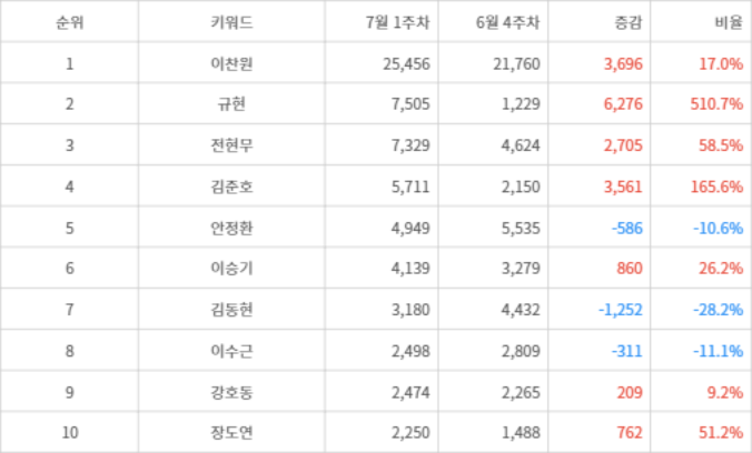 랭키파이 트렌드 지수 분석 데이터