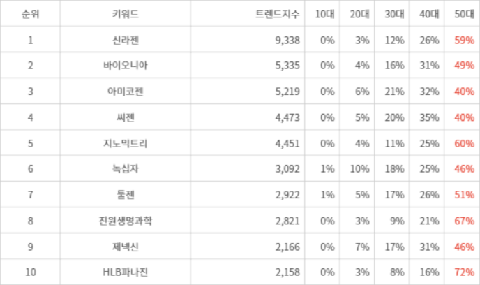 랭키파이 트렌드 지수 분석 데이터