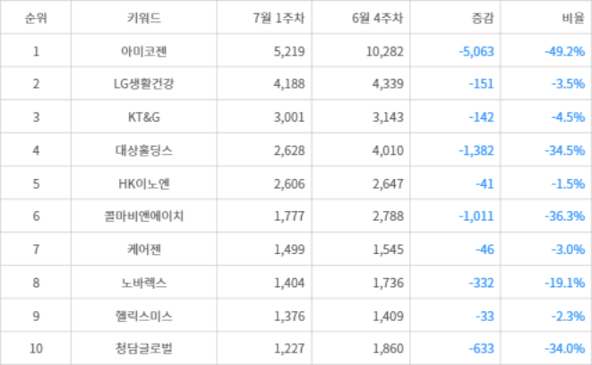 랭키파이 트렌드 지수 분석 데이터