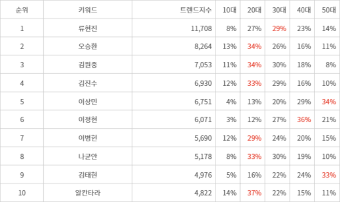 랭키파이 트렌드 지수 분석 데이터