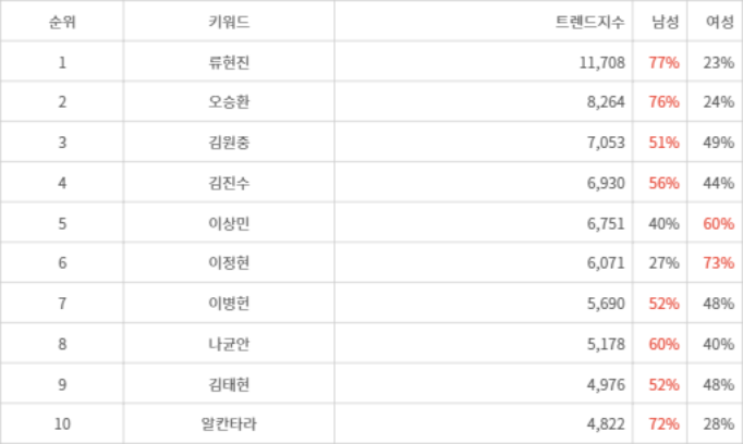 랭키파이 트렌드 지수 분석 데이터