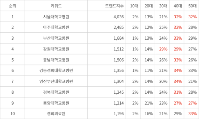 랭키파이 트렌드 지수 분석 데이터