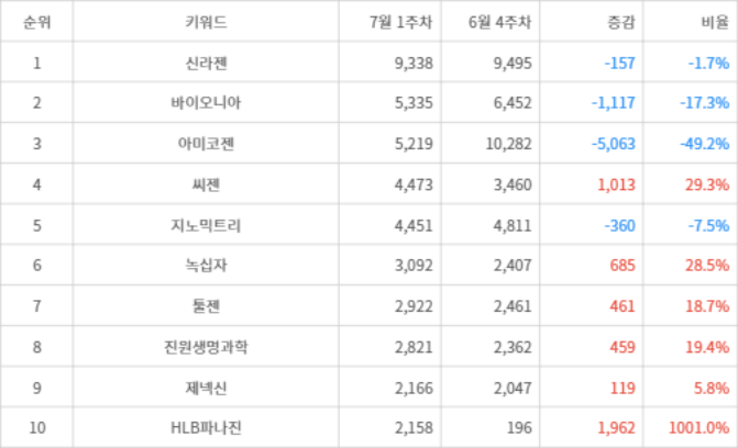 랭키파이 트렌드 지수 분석 데이터