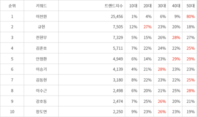 랭키파이 트렌드 지수 분석 데이터