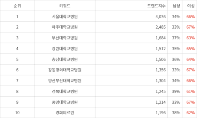 랭키파이 트렌드 지수 분석 데이터