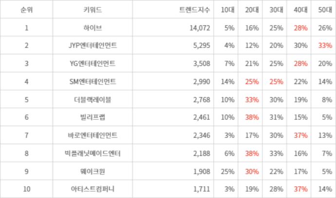 랭키파이 트렌드 지수 분석 데이터