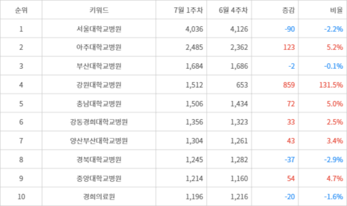 랭키파이 트렌드 지수 분석 데이터