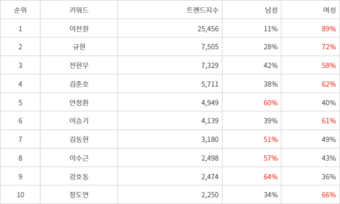 랭키파이 트렌드 지수 분석 데이터