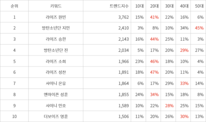 랭키파이 트렌드 지수 분석 데이터