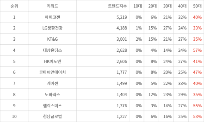 랭키파이 트렌드 지수 분석 데이터