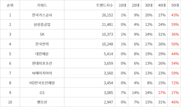 랭키파이 트렌드 지수 분석 데이터