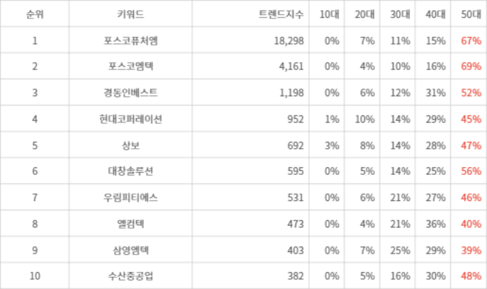 랭키파이 트렌드 지수 분석 데이터