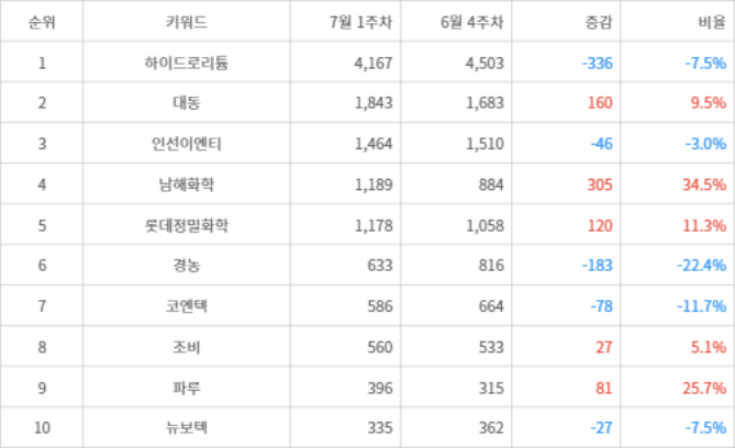 랭키파이 트렌드 지수 분석 데이터