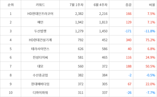 랭키파이 트렌드 지수 분석 데이터