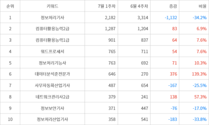 랭키파이 트렌드 지수 분석 데이터