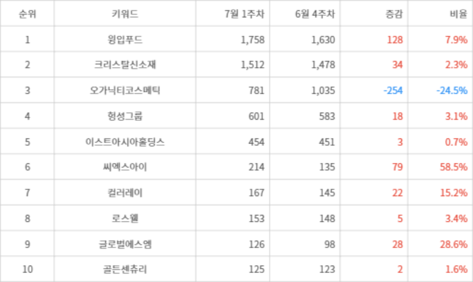 랭키파이 트렌드 지수 분석 데이터