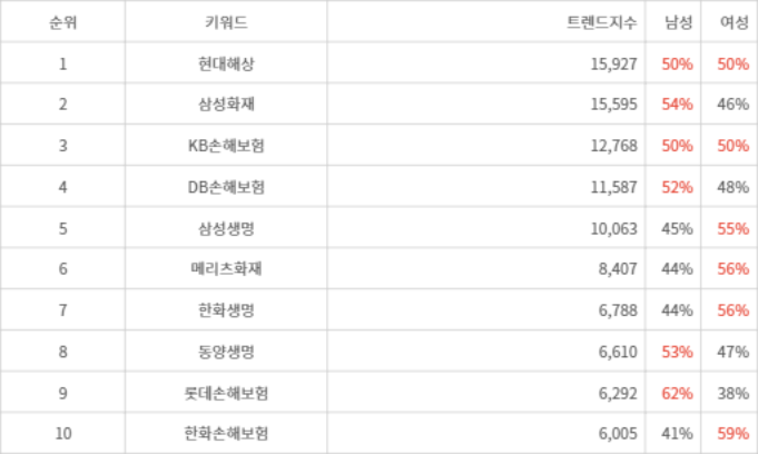 랭키파이 트렌드 지수 분석 데이터