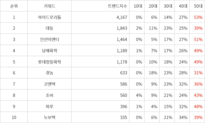 랭키파이 트렌드 지수 분석 데이터