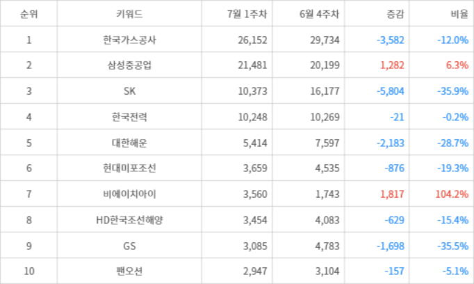 랭키파이 트렌드 지수 분석 데이터